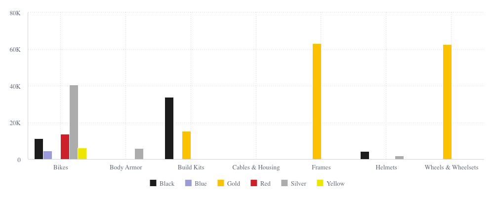 Chart with color map