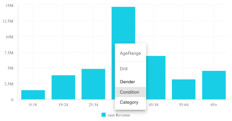 Drilldown with Compose SDK chart