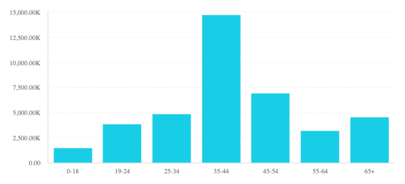 Chart with Numbers formatting