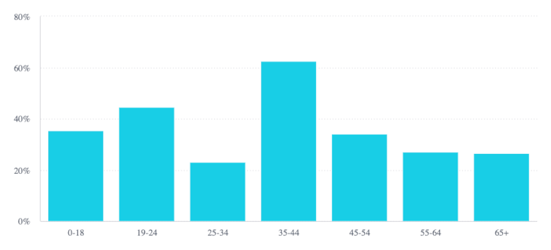 Chart with percent formatting