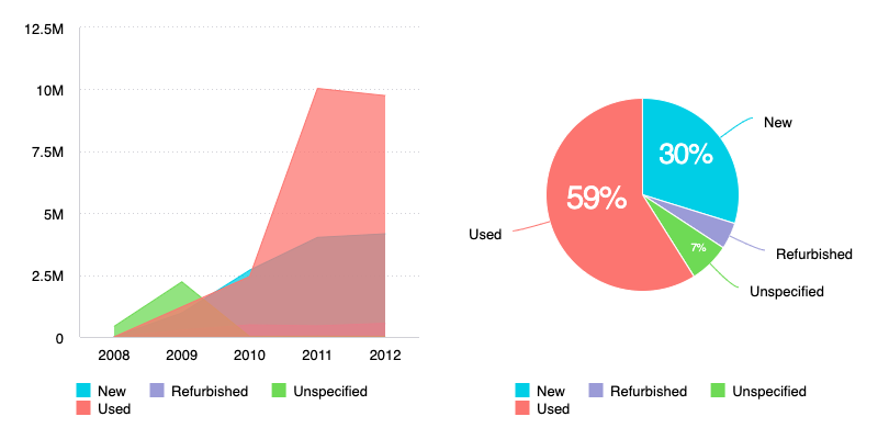 Unstyled Chart